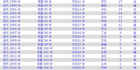 年歲對照表|年歲對照表